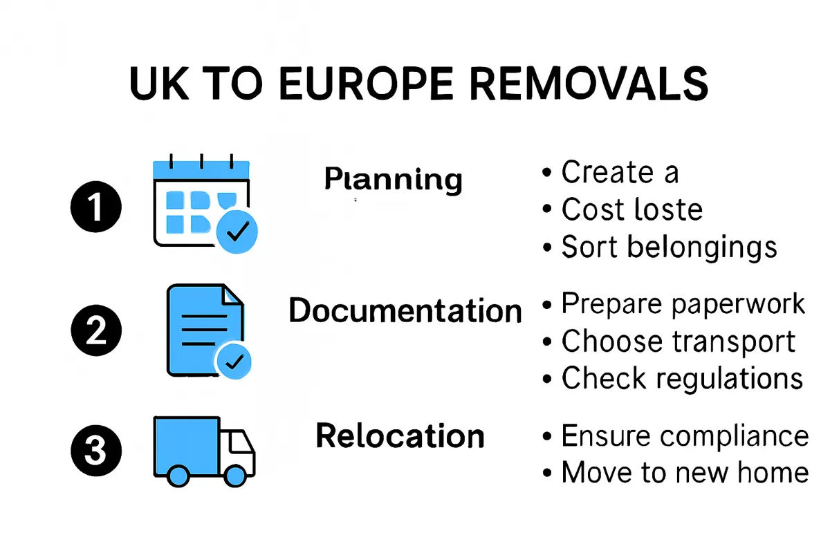 Essential steps in the UK to Europe removals process infographic