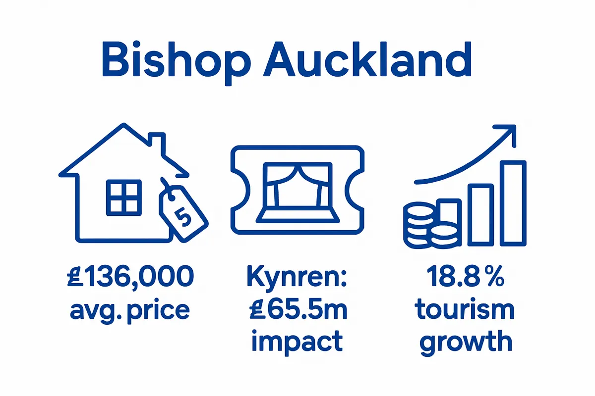 Infographic comparing Bishop Auckland home prices, Kynren economic impact, and tourism growth