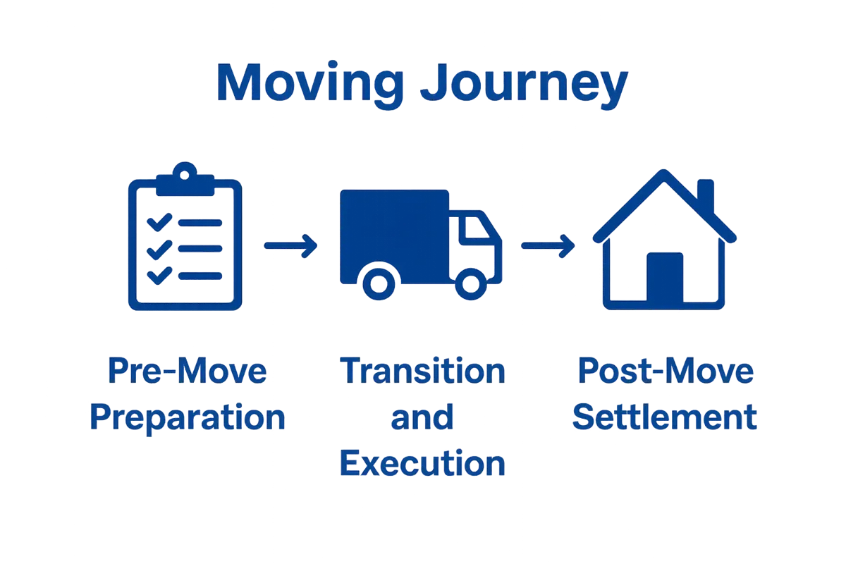 Infographic showing three key stages of moving timeline