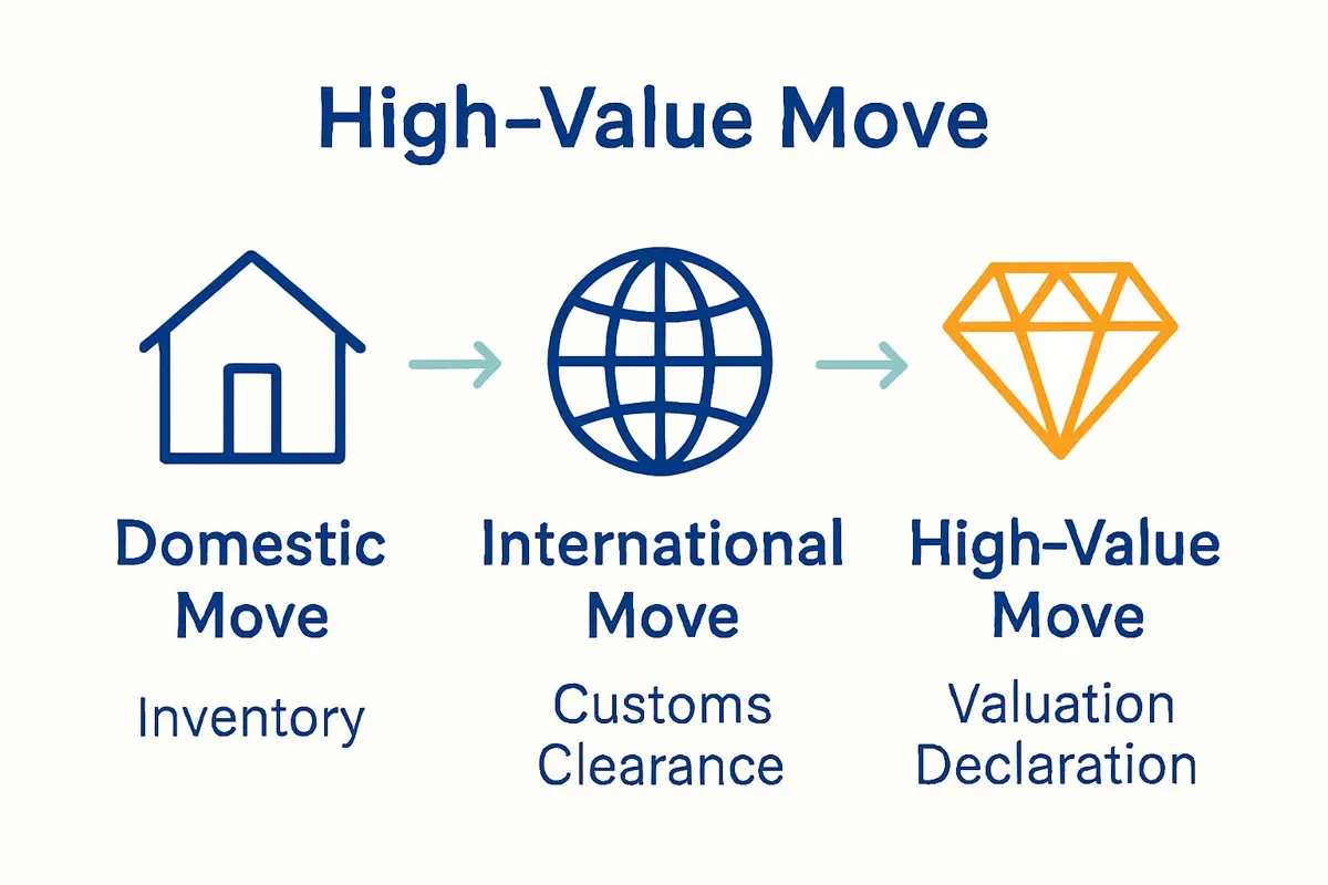 Infographic comparing domestic, international, and high-value removals terminology