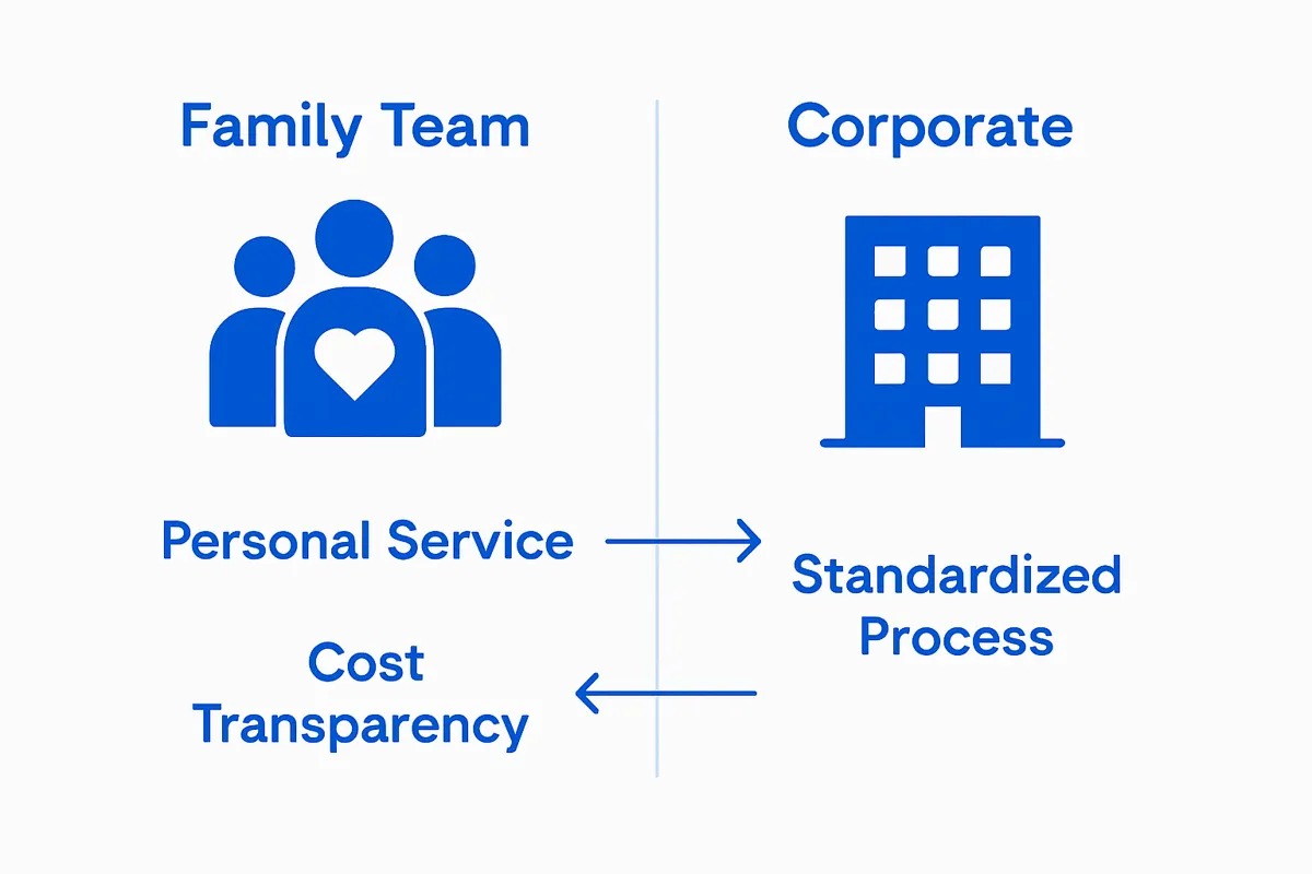 Infographic comparing family and corporate movers