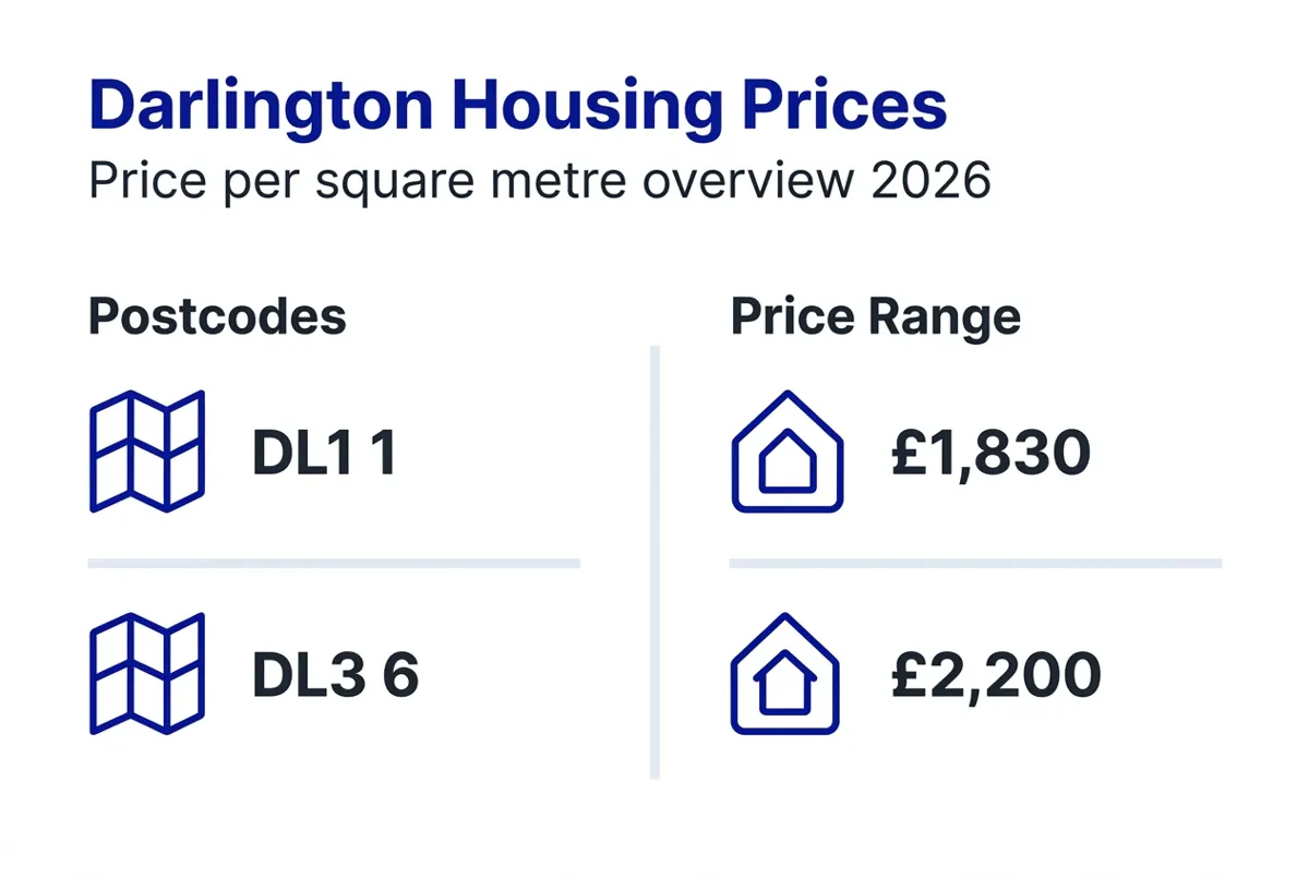 Infographic showing Darlington price per square metre
